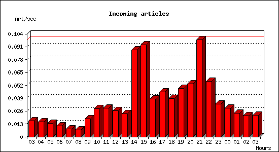 Incoming articles