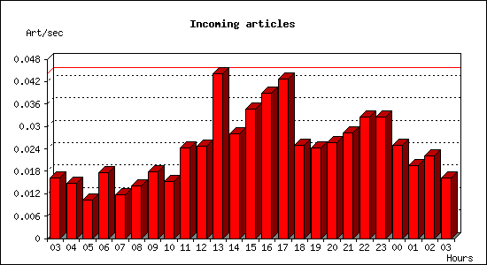 Incoming articles