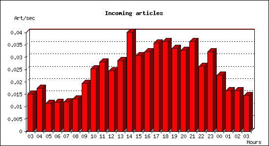 Incoming articles