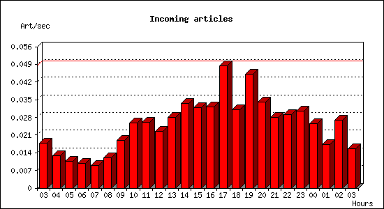 Incoming articles