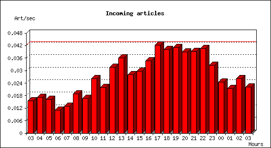 Incoming articles