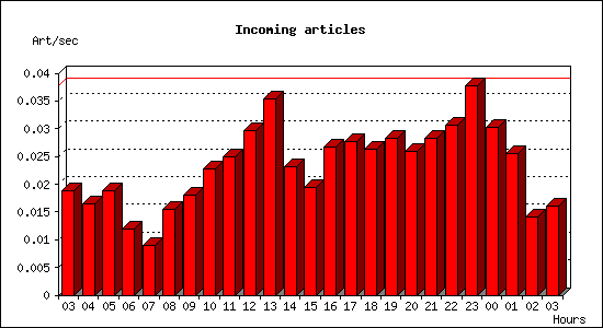 Incoming articles