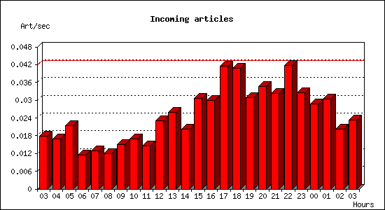 Incoming articles