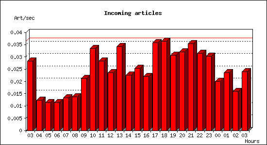 Incoming articles