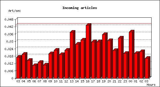 Incoming articles