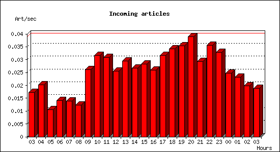 Incoming articles