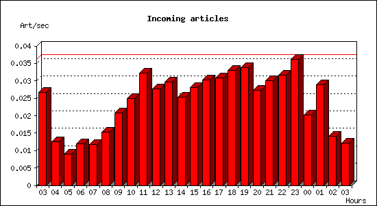 Incoming articles