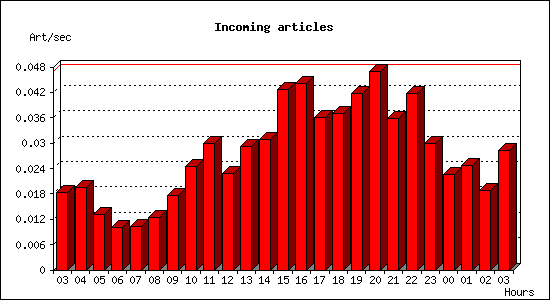 Incoming articles