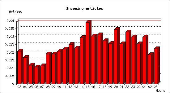 Incoming articles