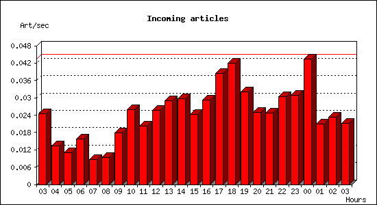 Incoming articles