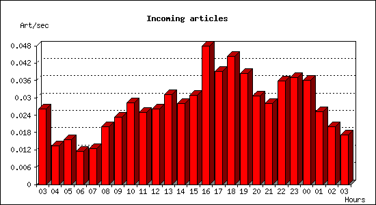 Incoming articles