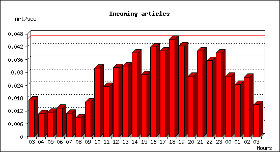 Incoming articles