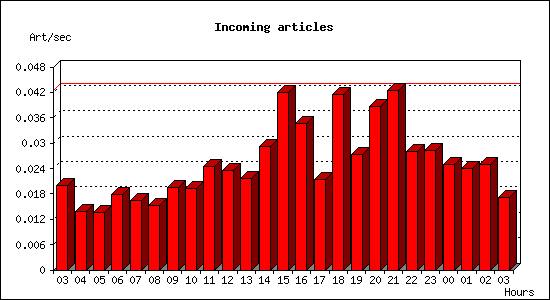 Incoming articles