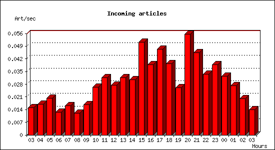 Incoming articles