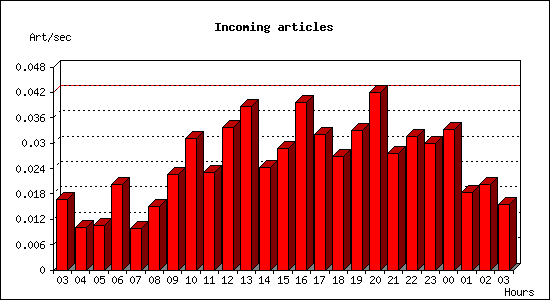 Incoming articles