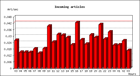 Incoming articles