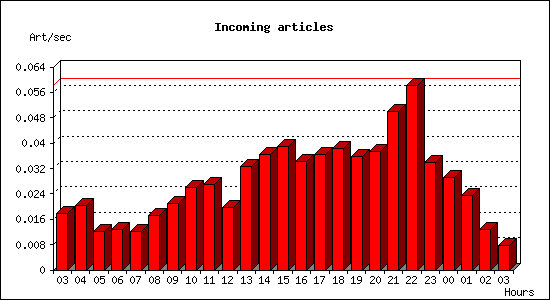 Incoming articles