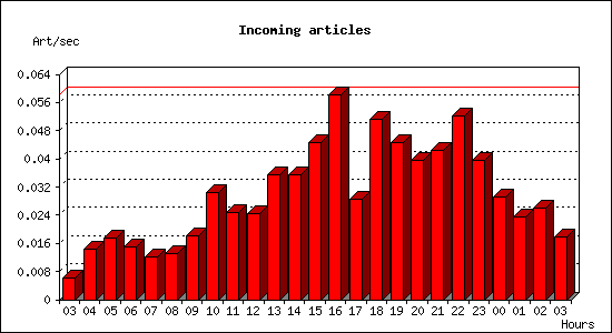 Incoming articles