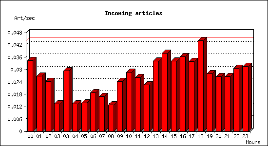 Incoming articles