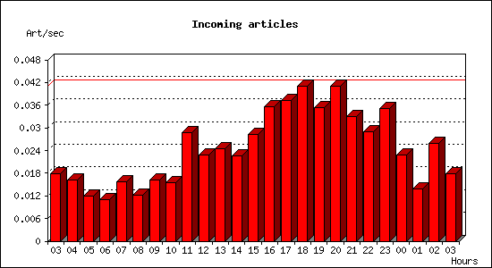 Incoming articles