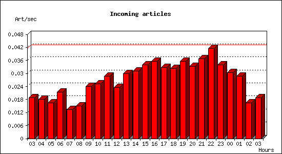 Incoming articles