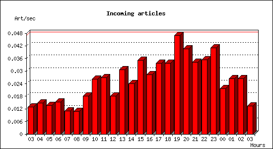 Incoming articles