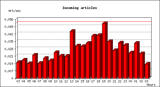 Incoming articles