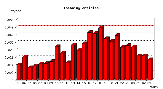 Incoming articles