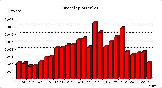 Incoming articles