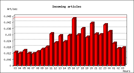 Incoming articles