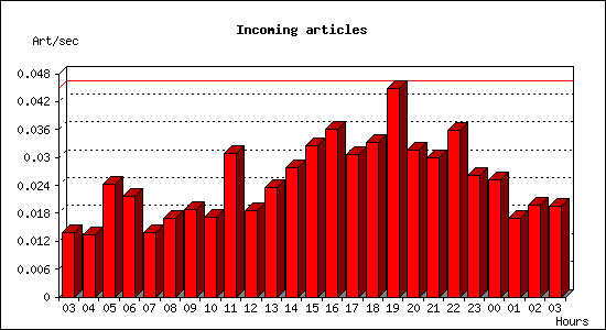 Incoming articles