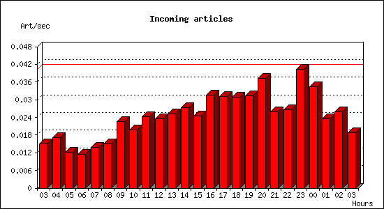 Incoming articles