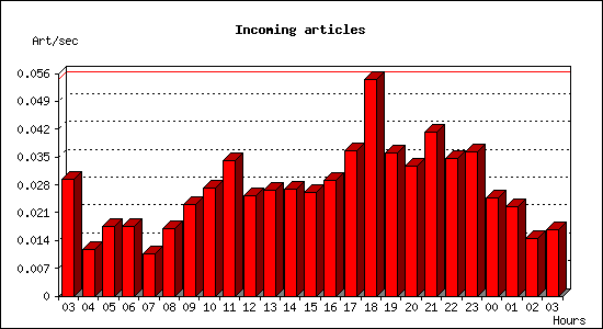 Incoming articles