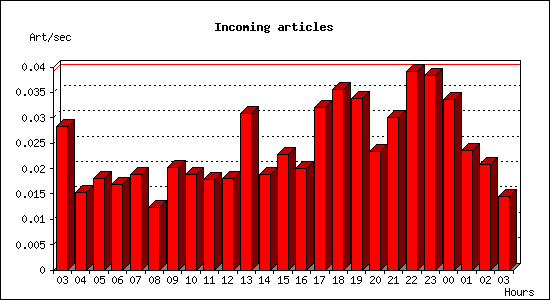 Incoming articles