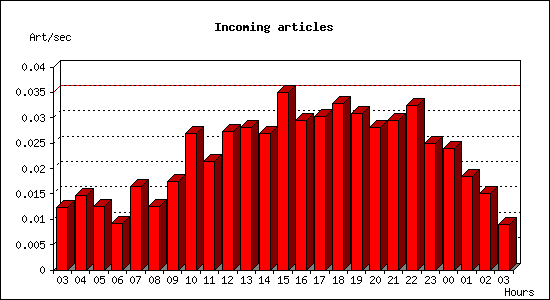 Incoming articles