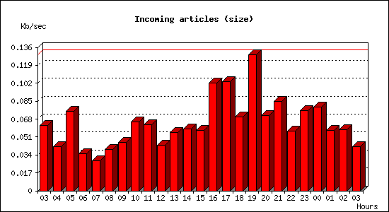 Incoming articles (size)