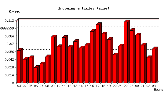 Incoming articles (size)