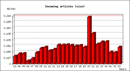 Incoming articles (size)