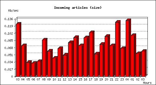 Incoming articles (size)