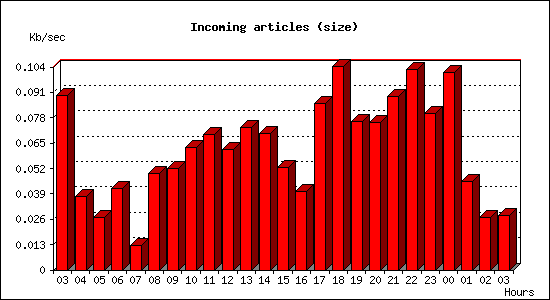 Incoming articles (size)