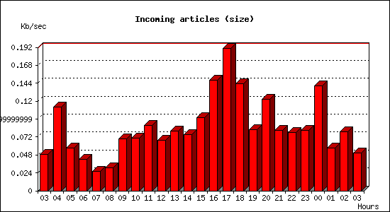 Incoming articles (size)