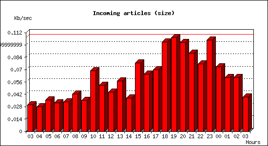 Incoming articles (size)