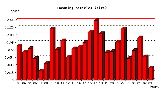 Incoming articles (size)