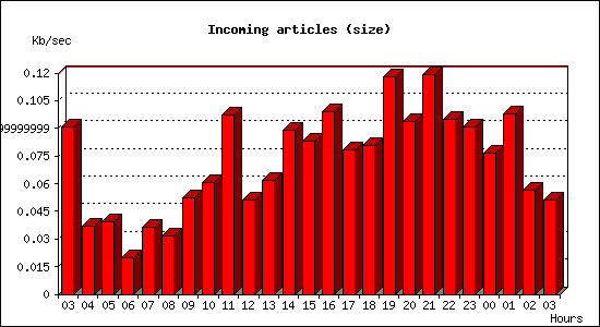 Incoming articles (size)