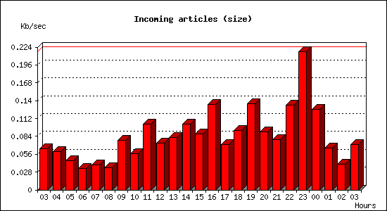 Incoming articles (size)