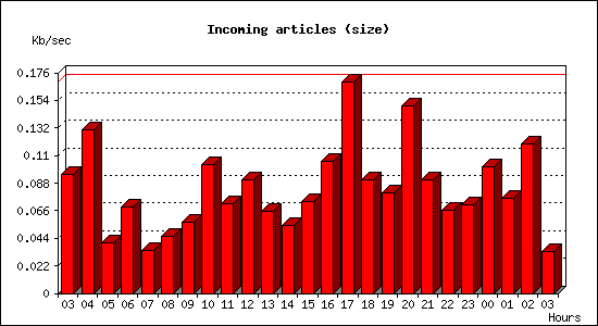 Incoming articles (size)