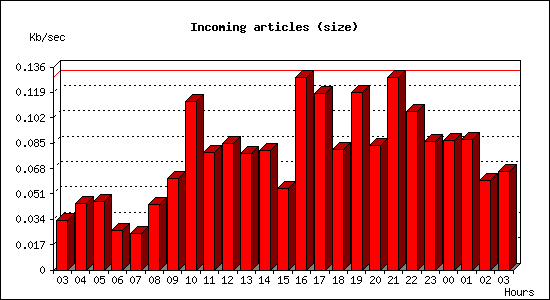 Incoming articles (size)