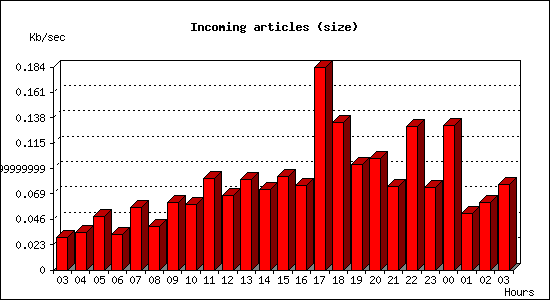 Incoming articles (size)