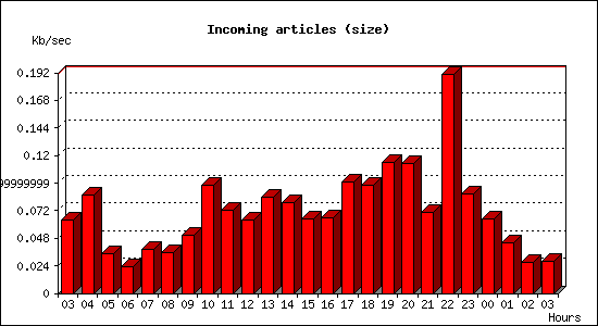 Incoming articles (size)