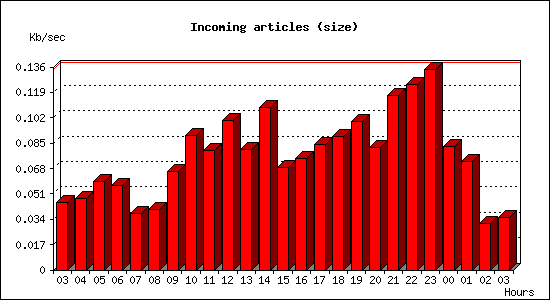 Incoming articles (size)